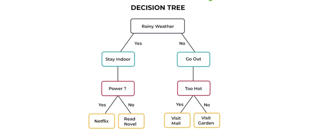 الگوریتم‌های یادگیری ماشین درخت تصمیم (Decision Tree)
