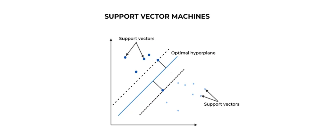 الگوریتم ماشین‌ برداری پشتیبانی (Support Vector Machine)