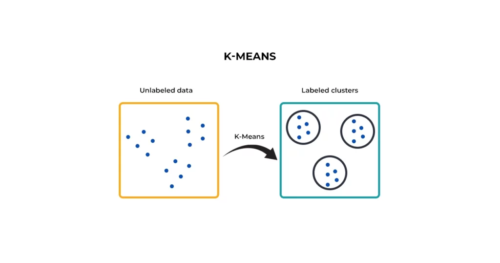الگوریتم‌های یادگیری ماشین K-Means