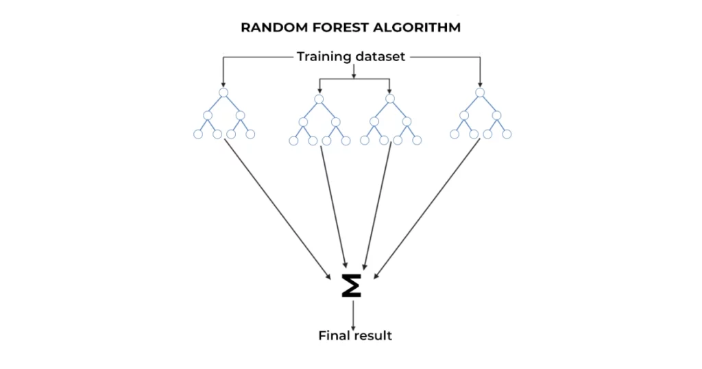 الگوریتم جنگل تصادفی (Random Forest)