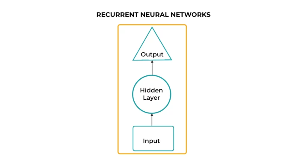 الگوریتم شبکه‌ عصبی مکرر یا شبکه عصبی بازگشتی (Neural Networks Recurrent)